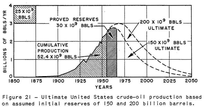 hubbert1956 USA estimación producción
