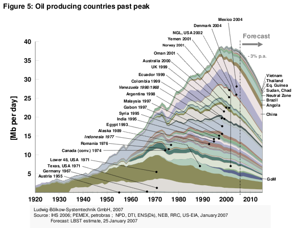 Países tras el pico en Octubre 2007