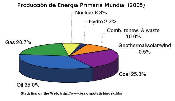 share_total_primary_energy_supply_2005 energy mix