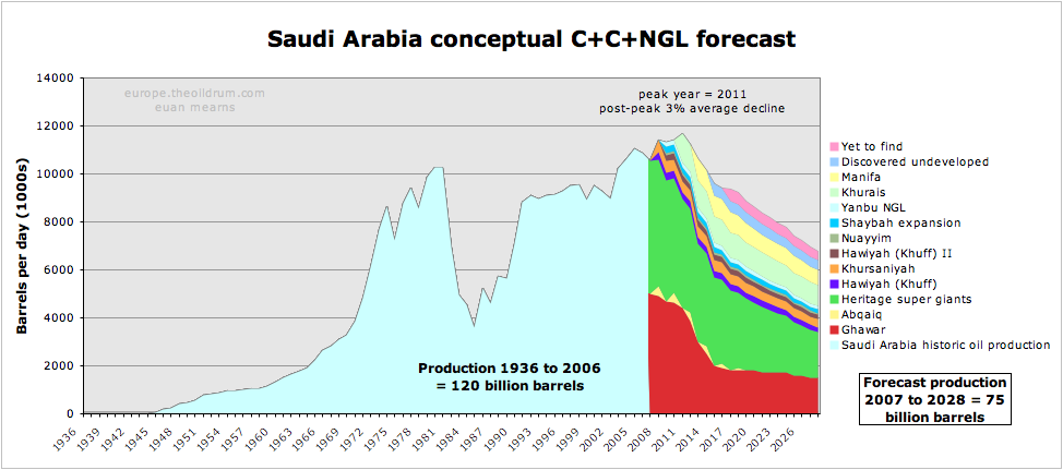 ksa_prod_forecast_vernon KSA production (from Euan Mearns)