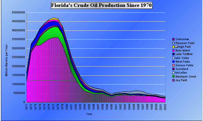 florida_oil_production Florida oil production