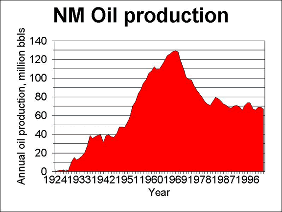 new_mexico Producción de Nuevo Mexico