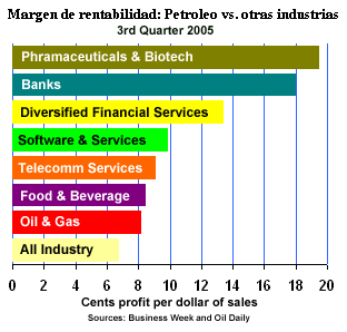 ganancias de la industria petrolera, 3r qtr 2005